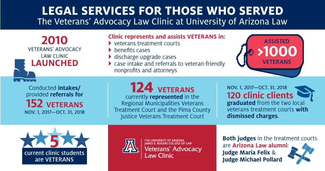 Veterans’ Advocacy Law Clinic Statistics