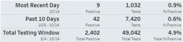 COVID-19 Testing Results from UArizona Dashboard 